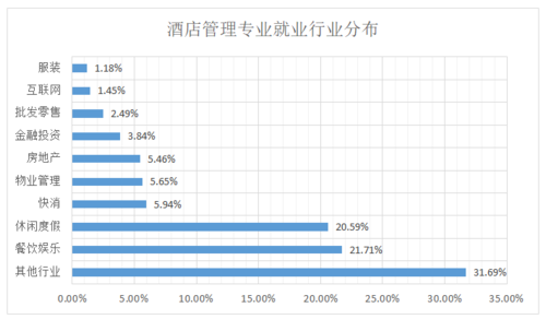 酒店管理专业-酒店管理专业就业前景