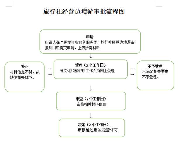 注册旅行社公司的流程_注册旅行社公司的流程图